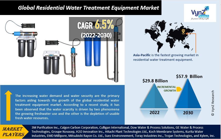 Residential Water Treatment Equipment Market, Growth & Demand 2030